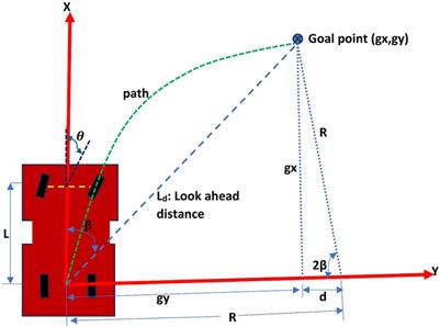 The integration of GPS and visual navigation for autonomous navigation of an Ackerman steering mobile robot in cotton fields